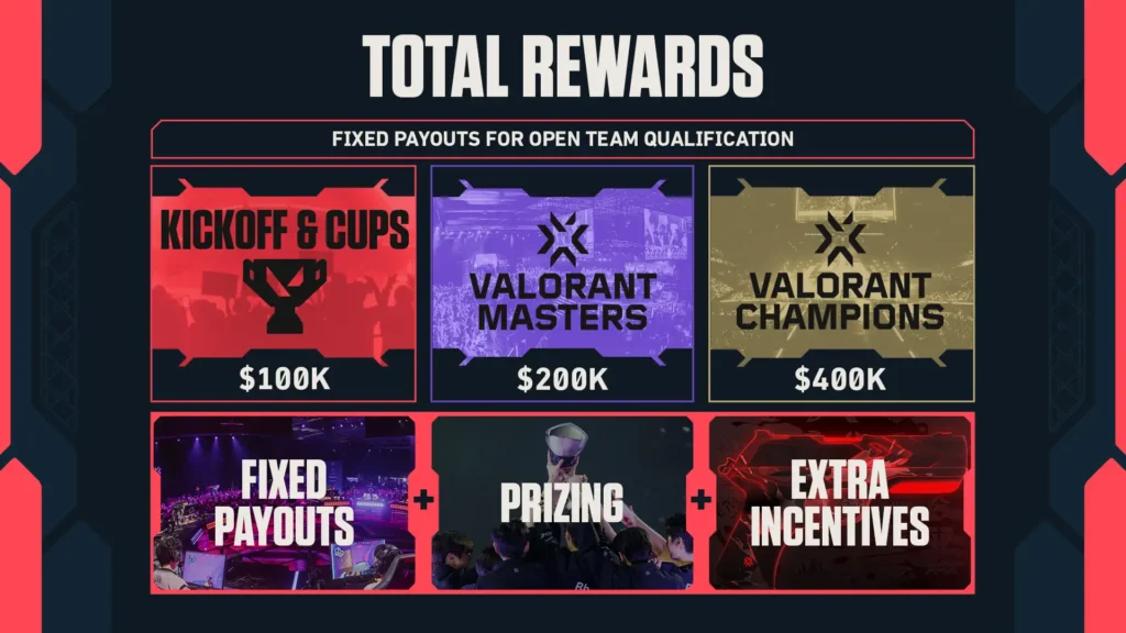 Riot Games, VCT 2027 için yeni rekabet ekosistemini tanıttı 4 Wallbang Gaming Network