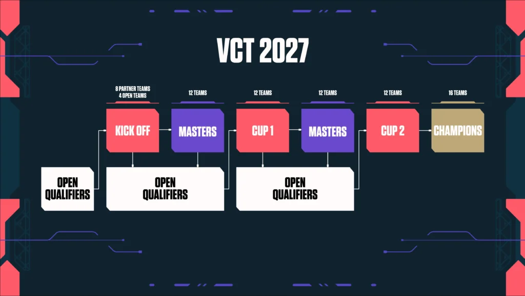 Riot Games, VCT 2027 için yeni rekabet ekosistemini tanıttı 2 Wallbang Gaming Network
