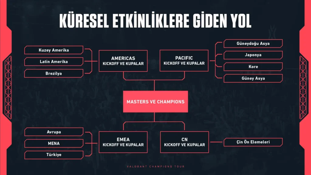 Riot Games, VCT 2027'yi duyurdu 5 Wallbang Gaming Network