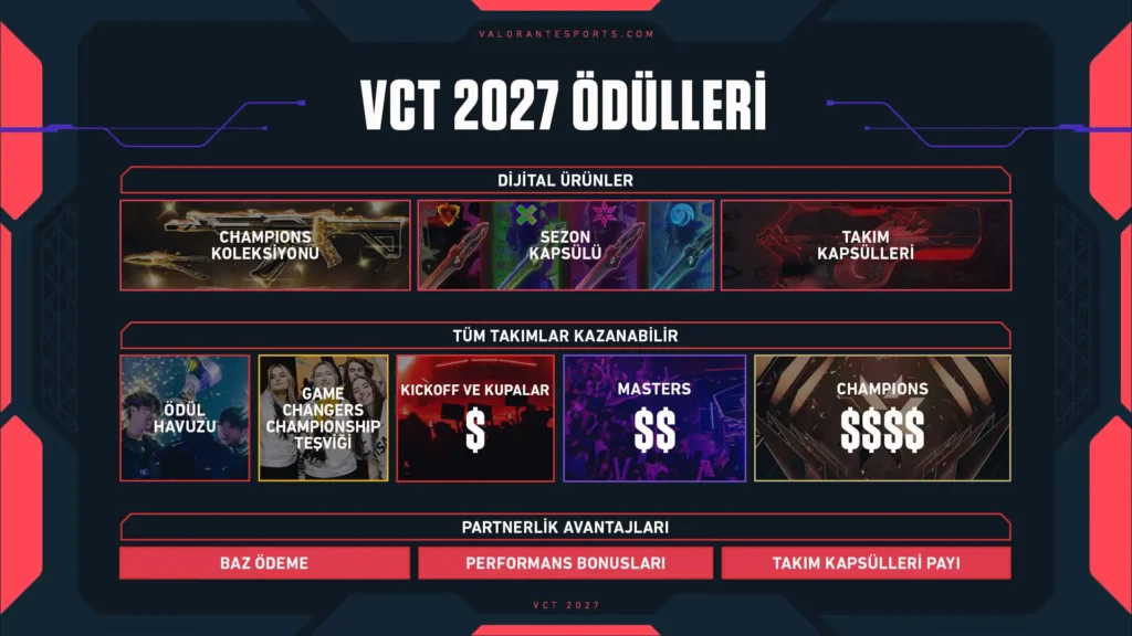 Riot Games, VCT 2027'yi duyurdu 4 Wallbang Gaming Network