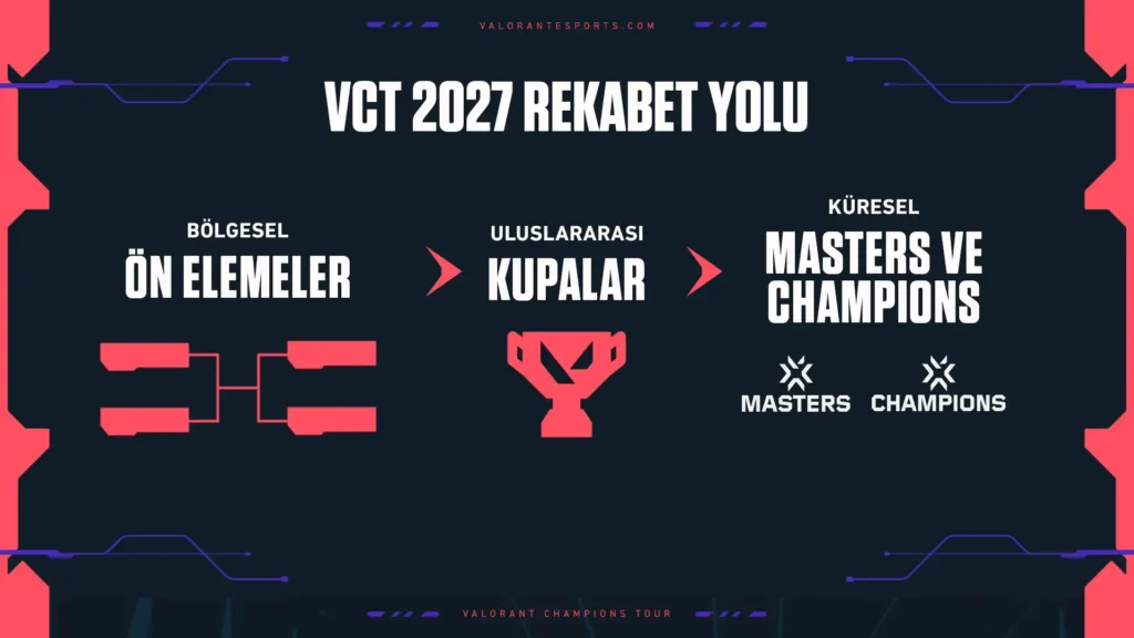 Riot Games, VCT 2027'yi duyurdu 2 Wallbang Gaming Network